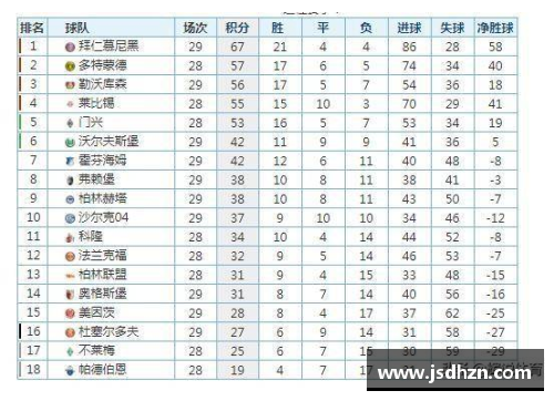 德赢VWIN德甲最新积分榜：勒沃库森4_0领跑，拜仁2_1排第二，斯图加特紧追其后